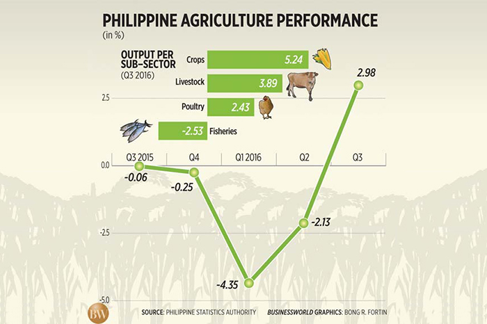 History Of Philippine Agriculture